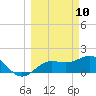 Johns Pass tide chart for Monday, March 10, 2025