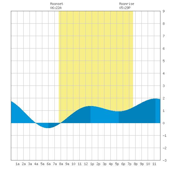 Johns Pass tide chart for Tuesday, March 11, 2025