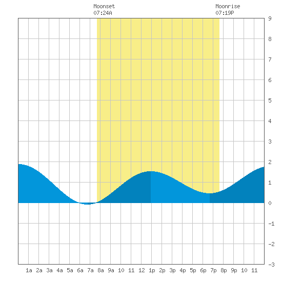Johns Pass tide chart for Thursday, March 13, 2025