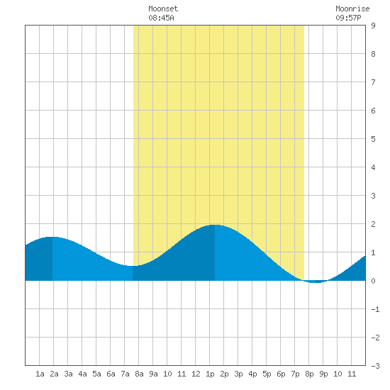 Johns Pass tide chart for Sunday, March 16, 2025