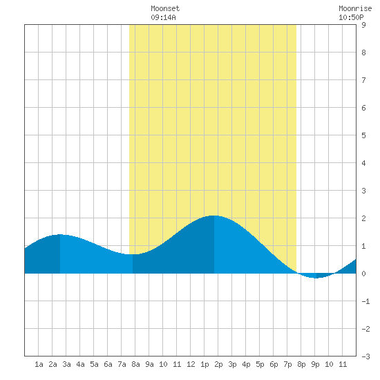Johns Pass tide chart for Monday, March 17, 2025