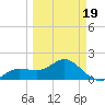 Johns Pass tide chart for Wednesday, March 19, 2025
