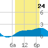 Johns Pass tide chart for Monday, March 24, 2025