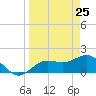 Johns Pass tide chart for Tuesday, March 25, 2025