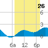 Johns Pass tide chart for Wednesday, March 26, 2025