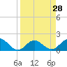 Johns Pass tide chart for Friday, March 28, 2025