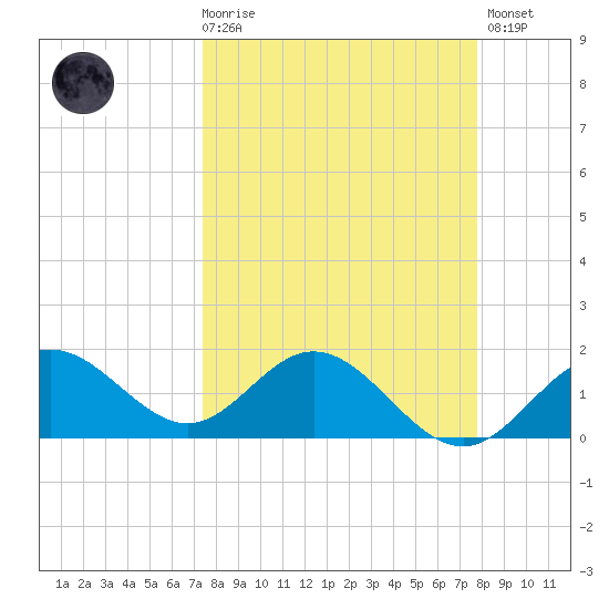 Johns Pass tide chart for Saturday, March 29, 2025