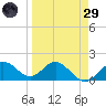 Johns Pass tide chart for Saturday, March 29, 2025