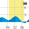 Johns Pass tide chart for Sunday, March 30, 2025