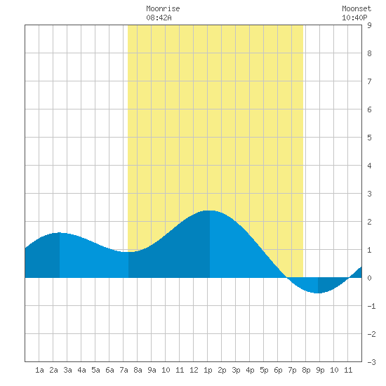 Johns Pass tide chart for Monday, March 31, 2025