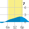 Johns Pass tide chart for Friday, March 7, 2025