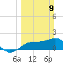 Johns Pass tide chart for Sunday, March 9, 2025