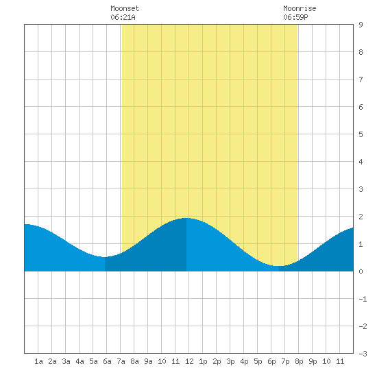 Johns Pass tide chart for Friday, April 11, 2025