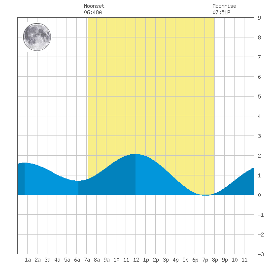 Johns Pass tide chart for Saturday, April 12, 2025