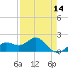 Johns Pass tide chart for Monday, April 14, 2025