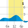 Johns Pass tide chart for Tuesday, April 1, 2025