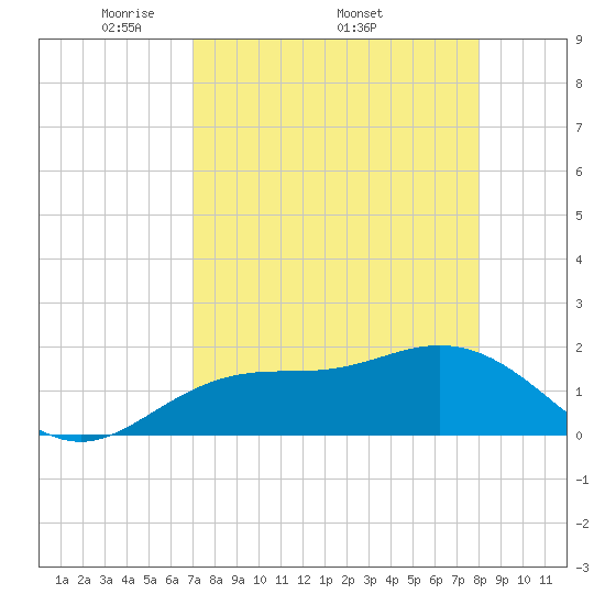 Johns Pass tide chart for Monday, April 21, 2025