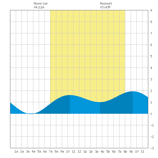 Johns Pass tide chart for Wednesday, April 23, 2025