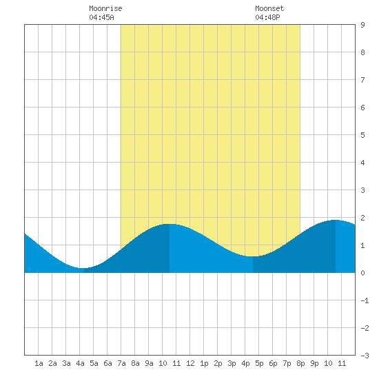 Johns Pass tide chart for Thursday, April 24, 2025