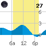 Johns Pass tide chart for Sunday, April 27, 2025