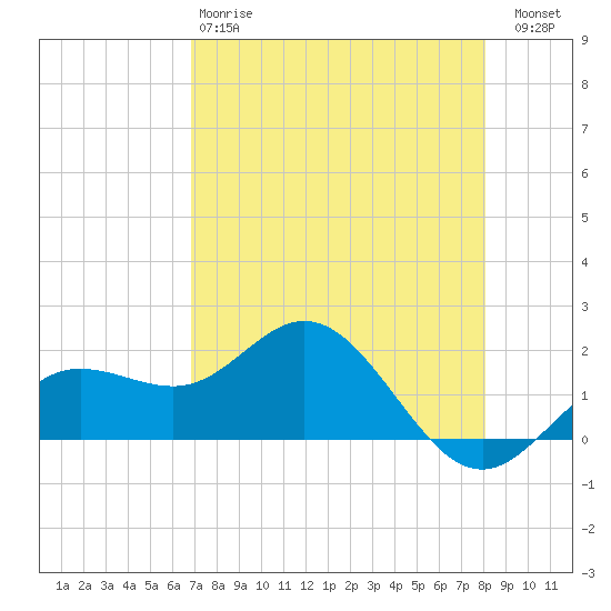 Johns Pass tide chart for Monday, April 28, 2025