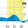 Johns Pass tide chart for Monday, April 28, 2025