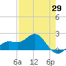 Johns Pass tide chart for Tuesday, April 29, 2025