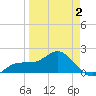 Johns Pass tide chart for Wednesday, April 2, 2025