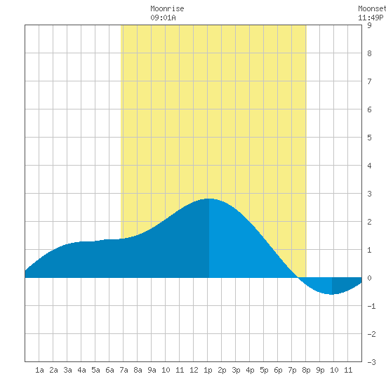 Johns Pass tide chart for Wednesday, April 30, 2025