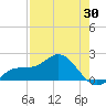 Johns Pass tide chart for Wednesday, April 30, 2025