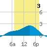 Johns Pass tide chart for Thursday, April 3, 2025