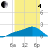 Johns Pass tide chart for Friday, April 4, 2025