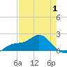 Johns Pass tide chart for Thursday, May 1, 2025