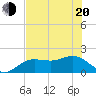 Johns Pass tide chart for Tuesday, May 20, 2025
