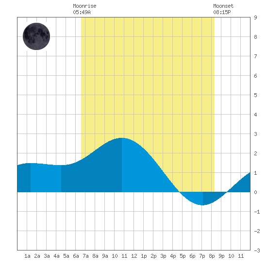 Johns Pass tide chart for Monday, May 26, 2025