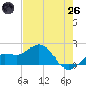 Johns Pass tide chart for Monday, May 26, 2025