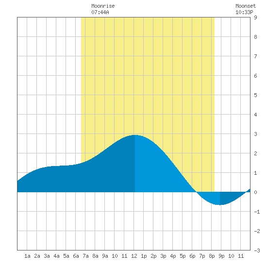 Johns Pass tide chart for Wednesday, May 28, 2025