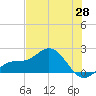 Johns Pass tide chart for Wednesday, May 28, 2025