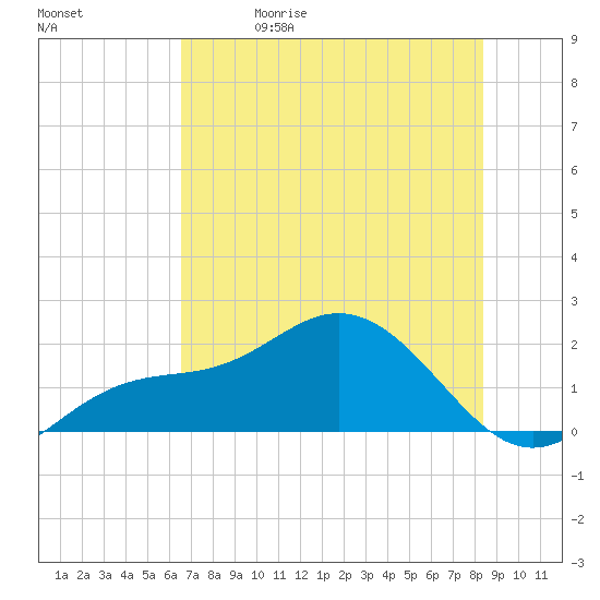 Johns Pass tide chart for Friday, May 30, 2025