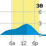 Johns Pass tide chart for Friday, May 30, 2025