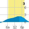 Johns Pass tide chart for Saturday, May 3, 2025