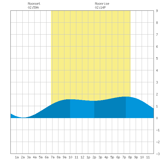 Johns Pass tide chart for Monday, May 5, 2025