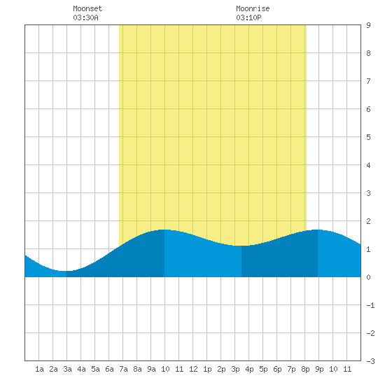 Johns Pass tide chart for Tuesday, May 6, 2025