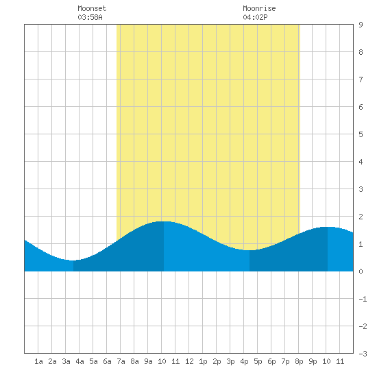 Johns Pass tide chart for Wednesday, May 7, 2025