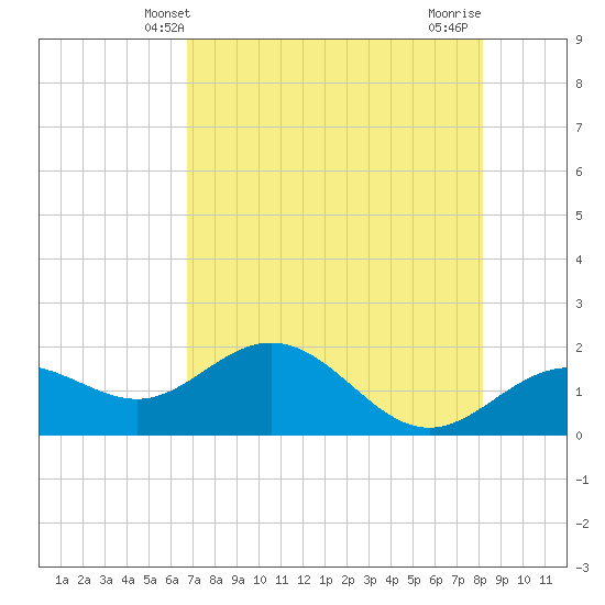 Johns Pass tide chart for Friday, May 9, 2025