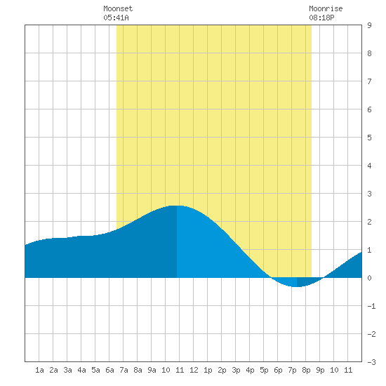Johns Pass tide chart for Tuesday, June 10, 2025