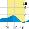 Johns Pass tide chart for Tuesday, June 10, 2025