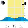 Johns Pass tide chart for Wednesday, June 18, 2025