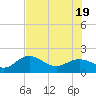Johns Pass tide chart for Thursday, June 19, 2025