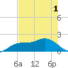 Johns Pass tide chart for Sunday, June 1, 2025